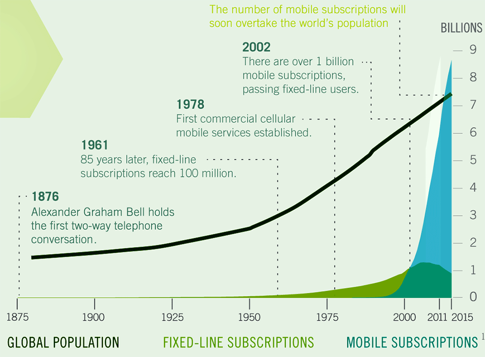 Det er snart flere mobilabonnementer enn mennesker på jorden